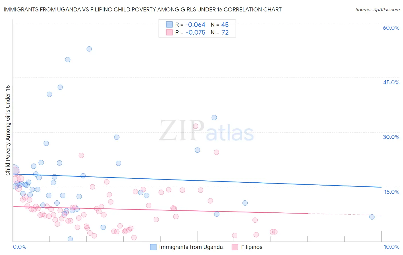 Immigrants from Uganda vs Filipino Child Poverty Among Girls Under 16