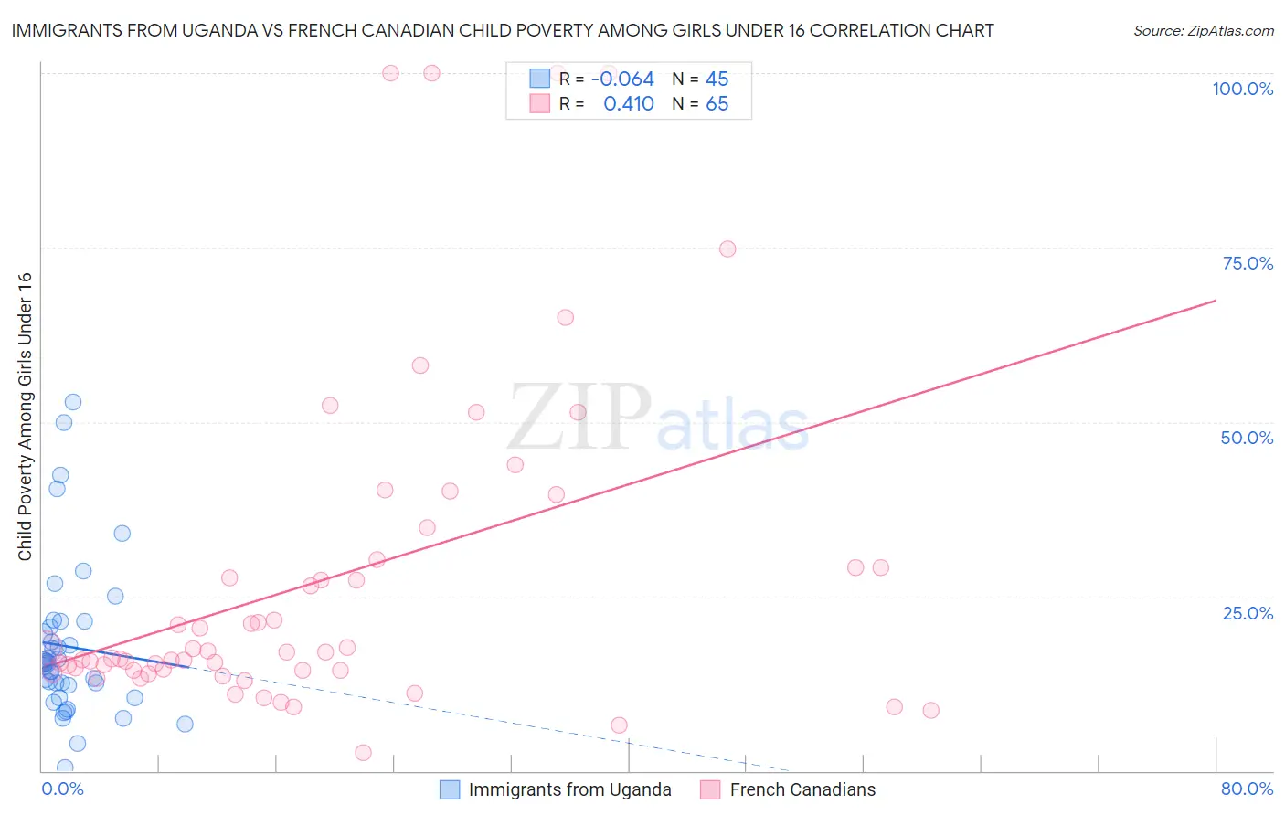 Immigrants from Uganda vs French Canadian Child Poverty Among Girls Under 16