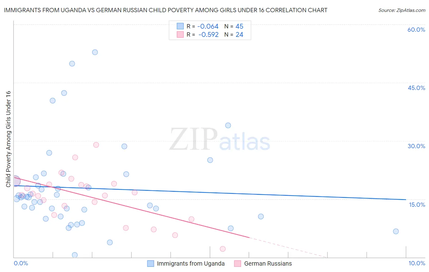 Immigrants from Uganda vs German Russian Child Poverty Among Girls Under 16