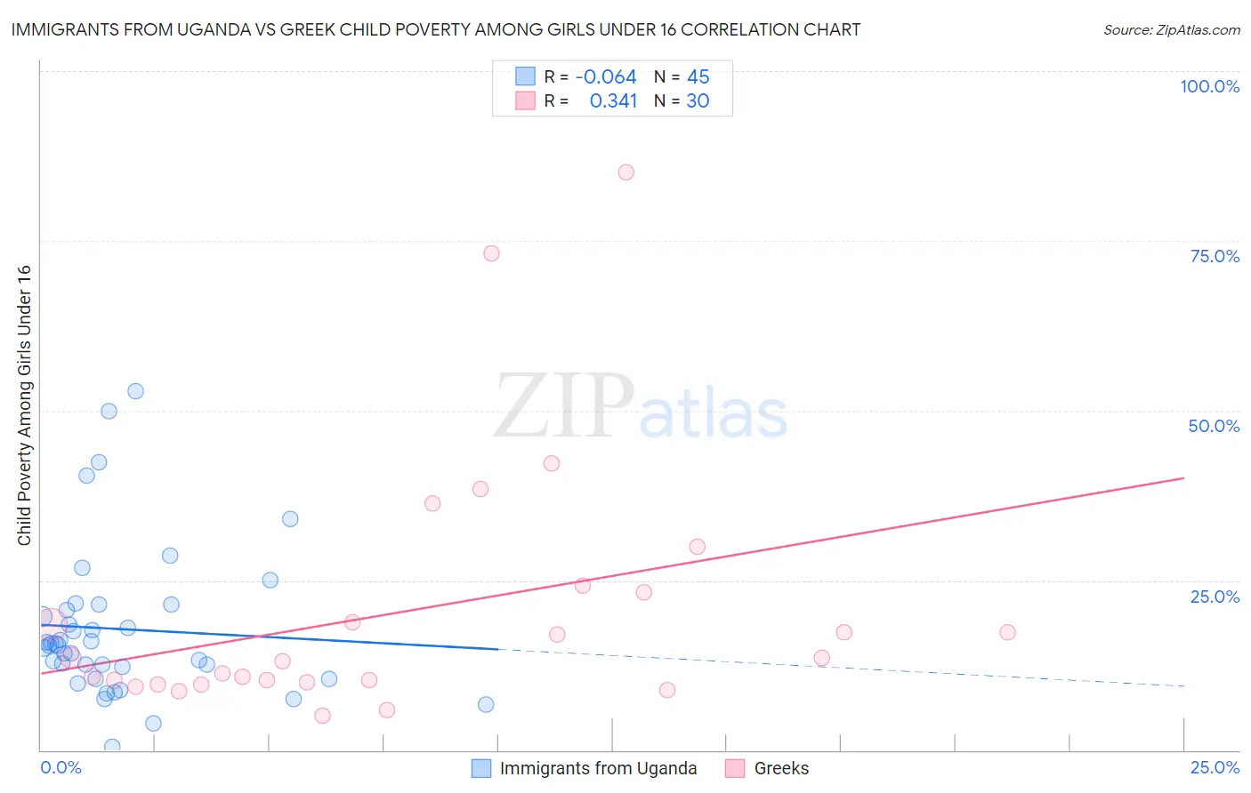 Immigrants from Uganda vs Greek Child Poverty Among Girls Under 16