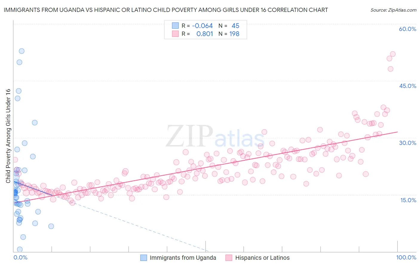 Immigrants from Uganda vs Hispanic or Latino Child Poverty Among Girls Under 16