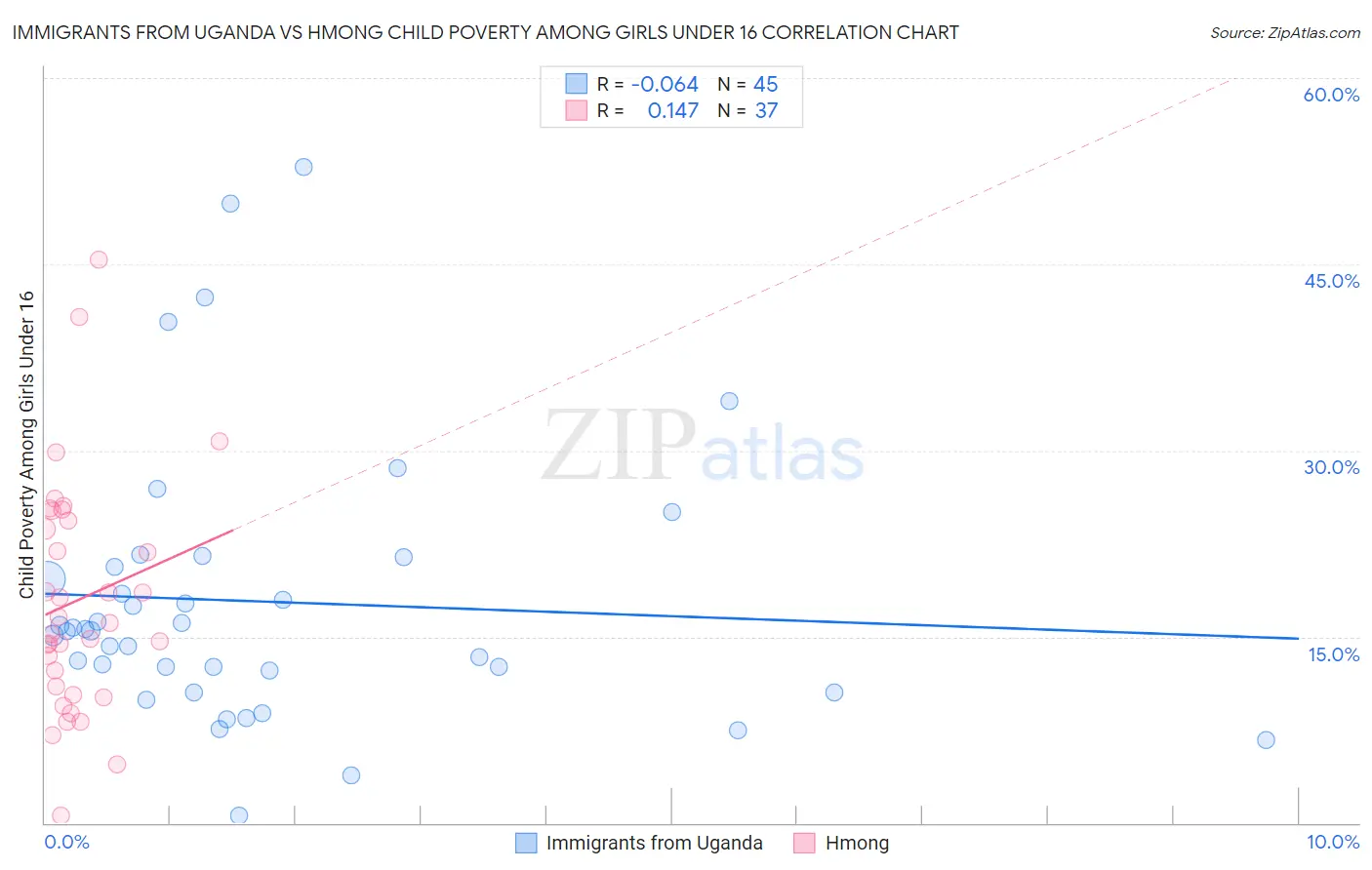 Immigrants from Uganda vs Hmong Child Poverty Among Girls Under 16