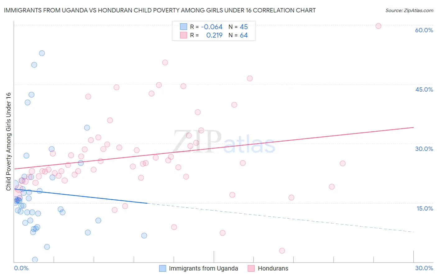 Immigrants from Uganda vs Honduran Child Poverty Among Girls Under 16