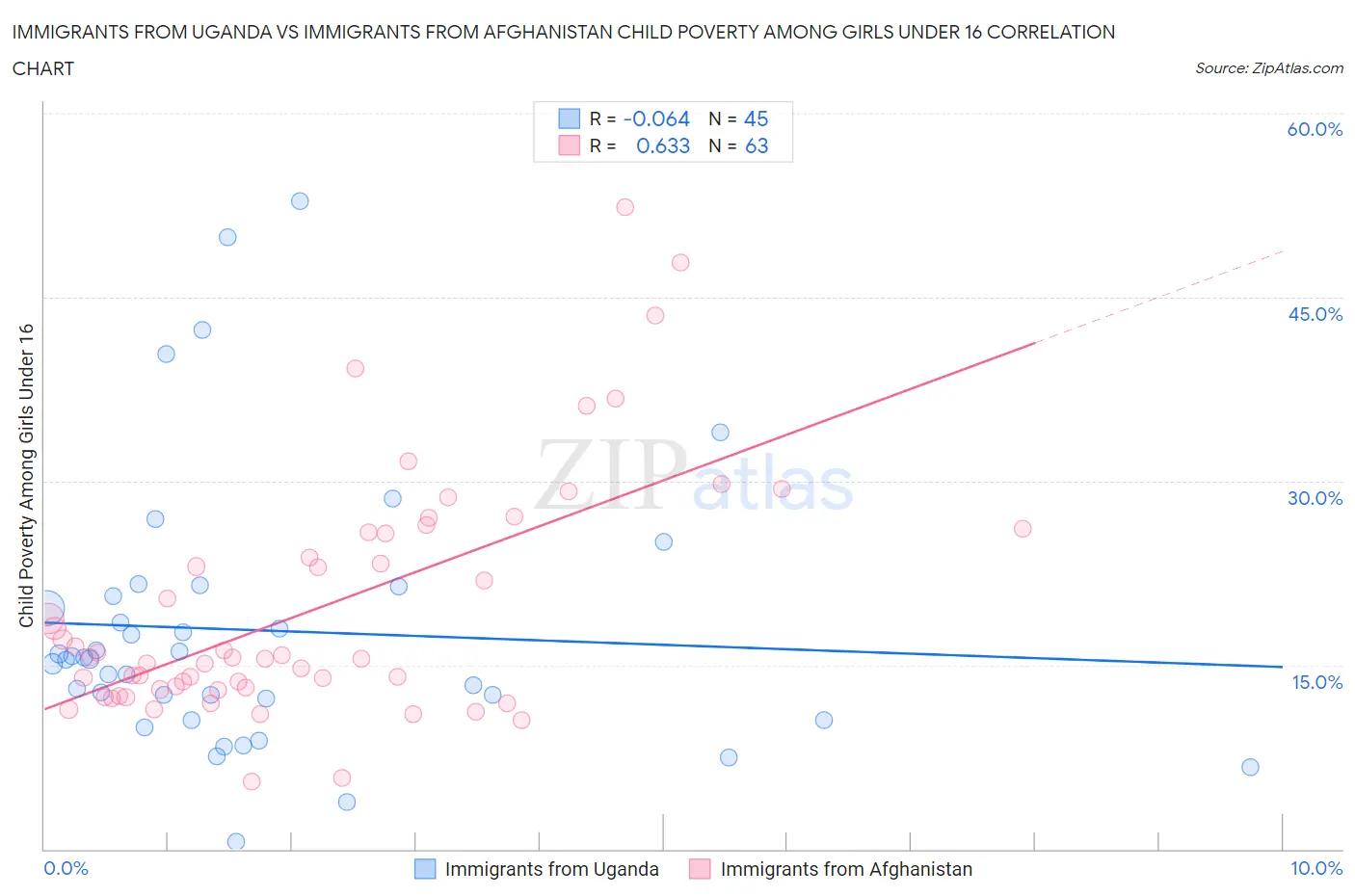 Immigrants from Uganda vs Immigrants from Afghanistan Child Poverty Among Girls Under 16