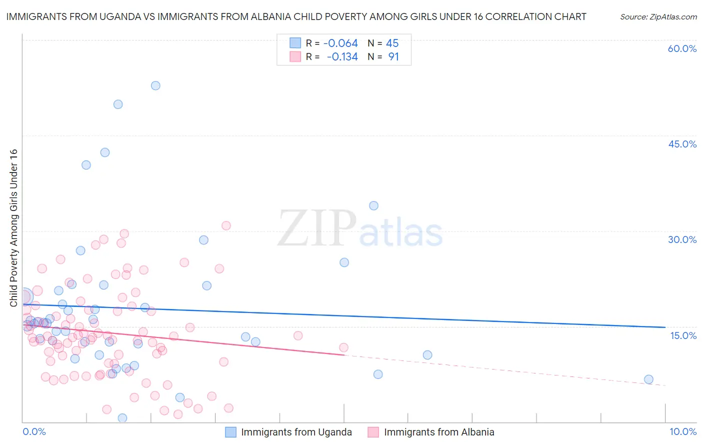 Immigrants from Uganda vs Immigrants from Albania Child Poverty Among Girls Under 16