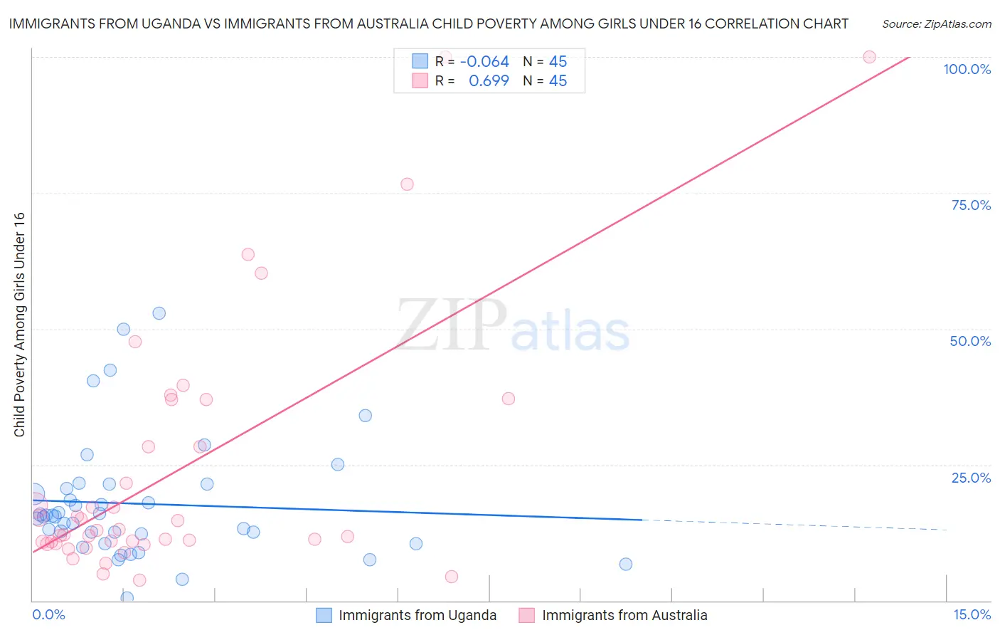 Immigrants from Uganda vs Immigrants from Australia Child Poverty Among Girls Under 16