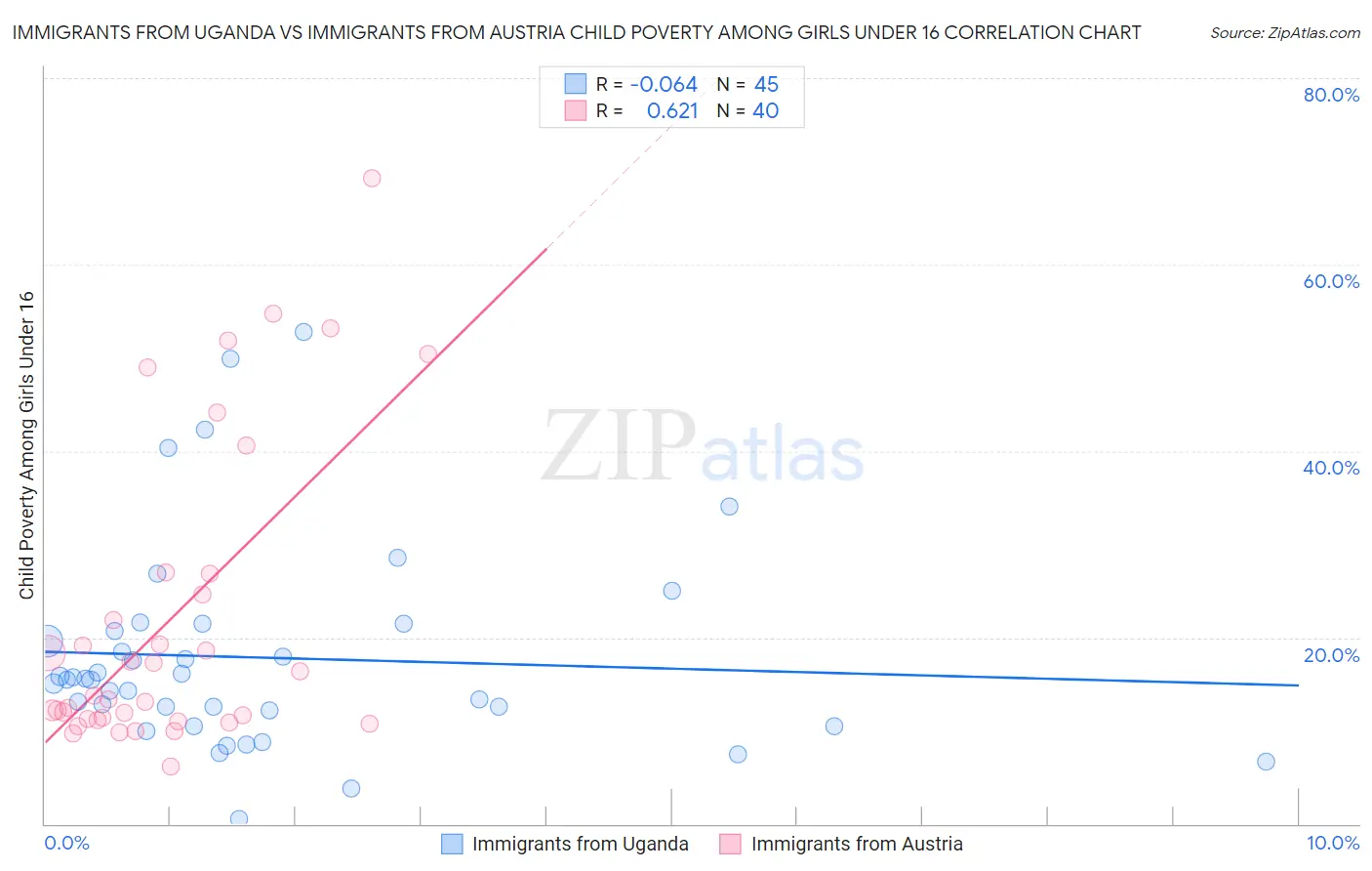 Immigrants from Uganda vs Immigrants from Austria Child Poverty Among Girls Under 16