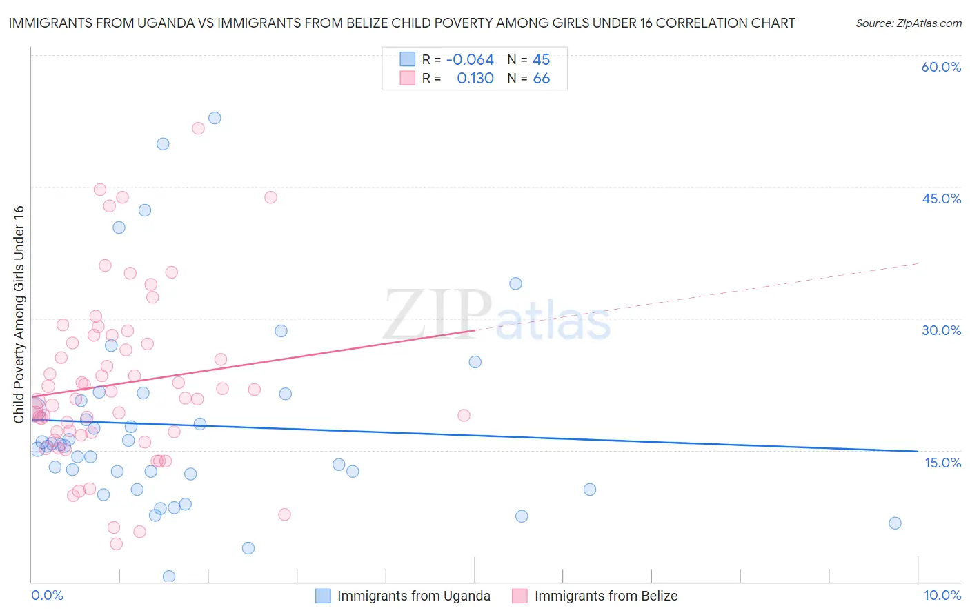Immigrants from Uganda vs Immigrants from Belize Child Poverty Among Girls Under 16