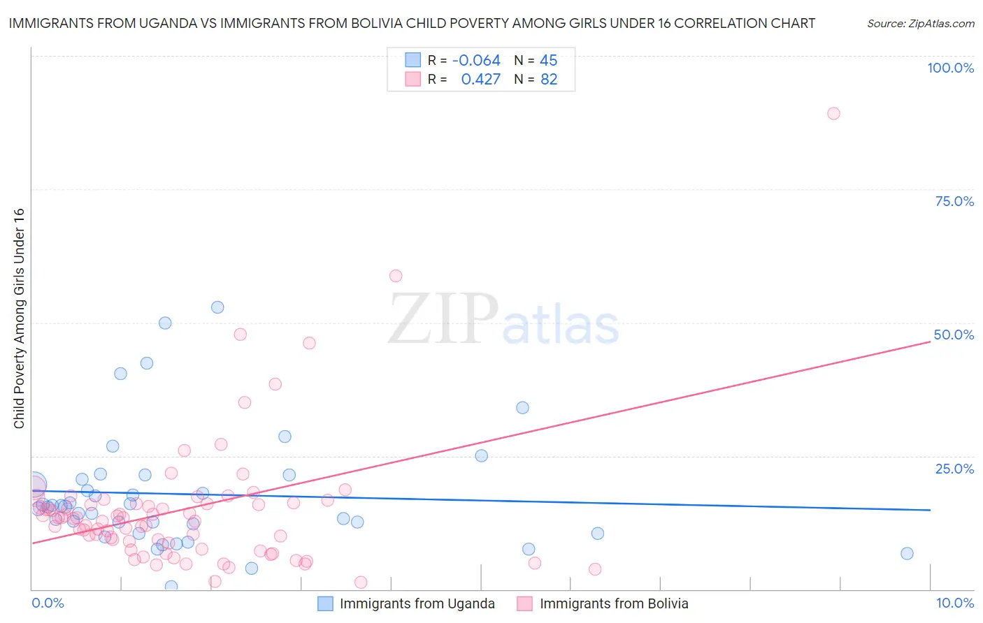 Immigrants from Uganda vs Immigrants from Bolivia Child Poverty Among Girls Under 16