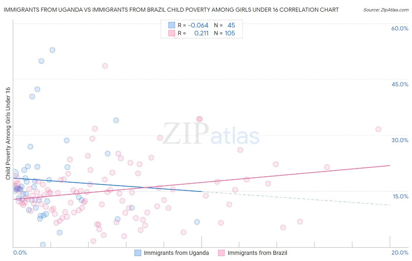 Immigrants from Uganda vs Immigrants from Brazil Child Poverty Among Girls Under 16