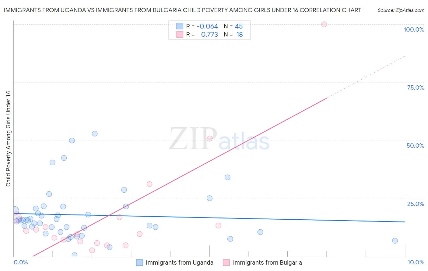 Immigrants from Uganda vs Immigrants from Bulgaria Child Poverty Among Girls Under 16