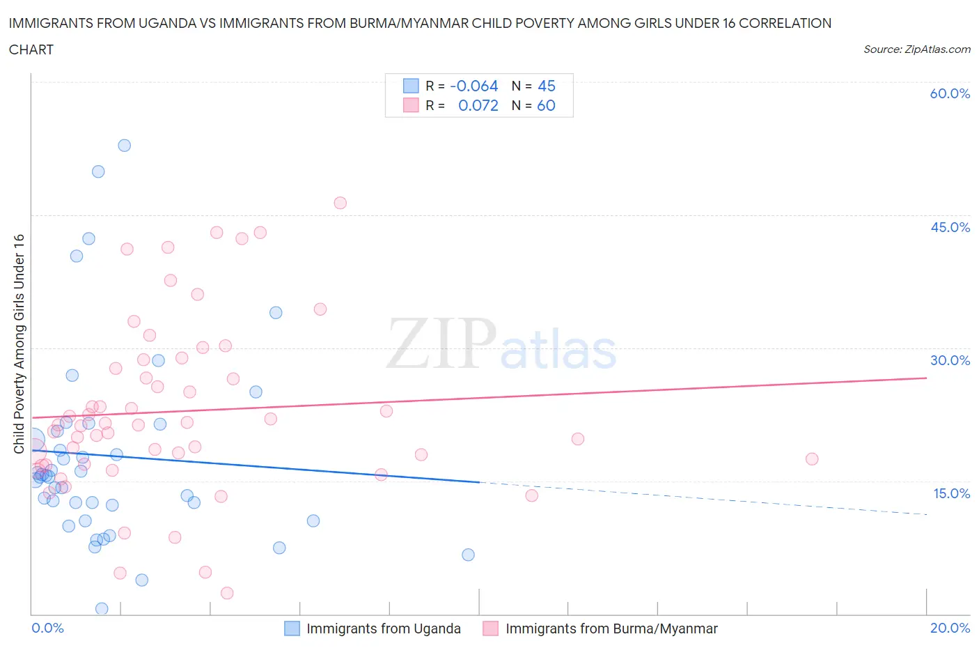 Immigrants from Uganda vs Immigrants from Burma/Myanmar Child Poverty Among Girls Under 16