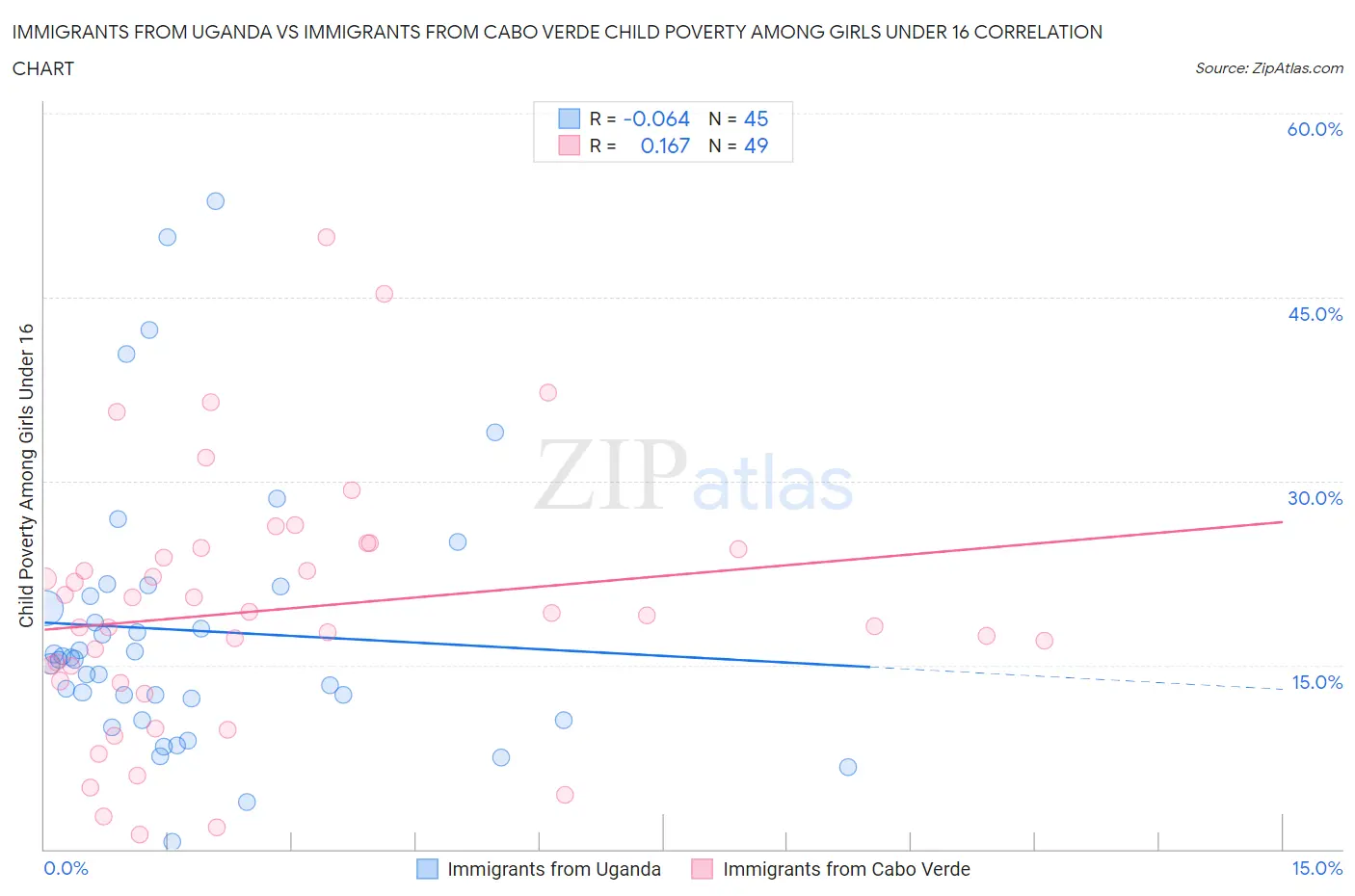 Immigrants from Uganda vs Immigrants from Cabo Verde Child Poverty Among Girls Under 16