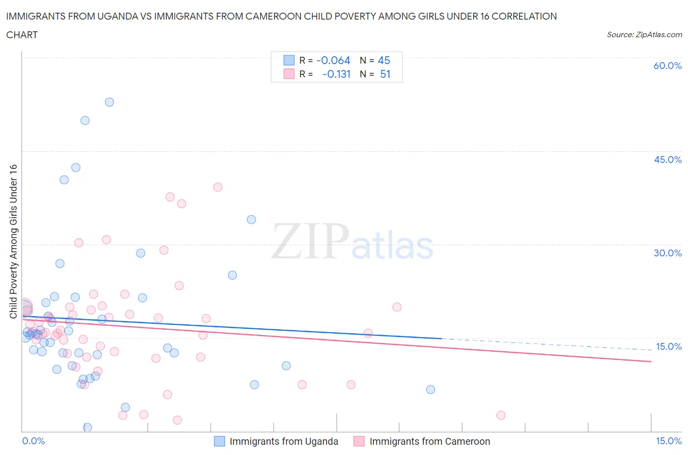 Immigrants from Uganda vs Immigrants from Cameroon Child Poverty Among Girls Under 16