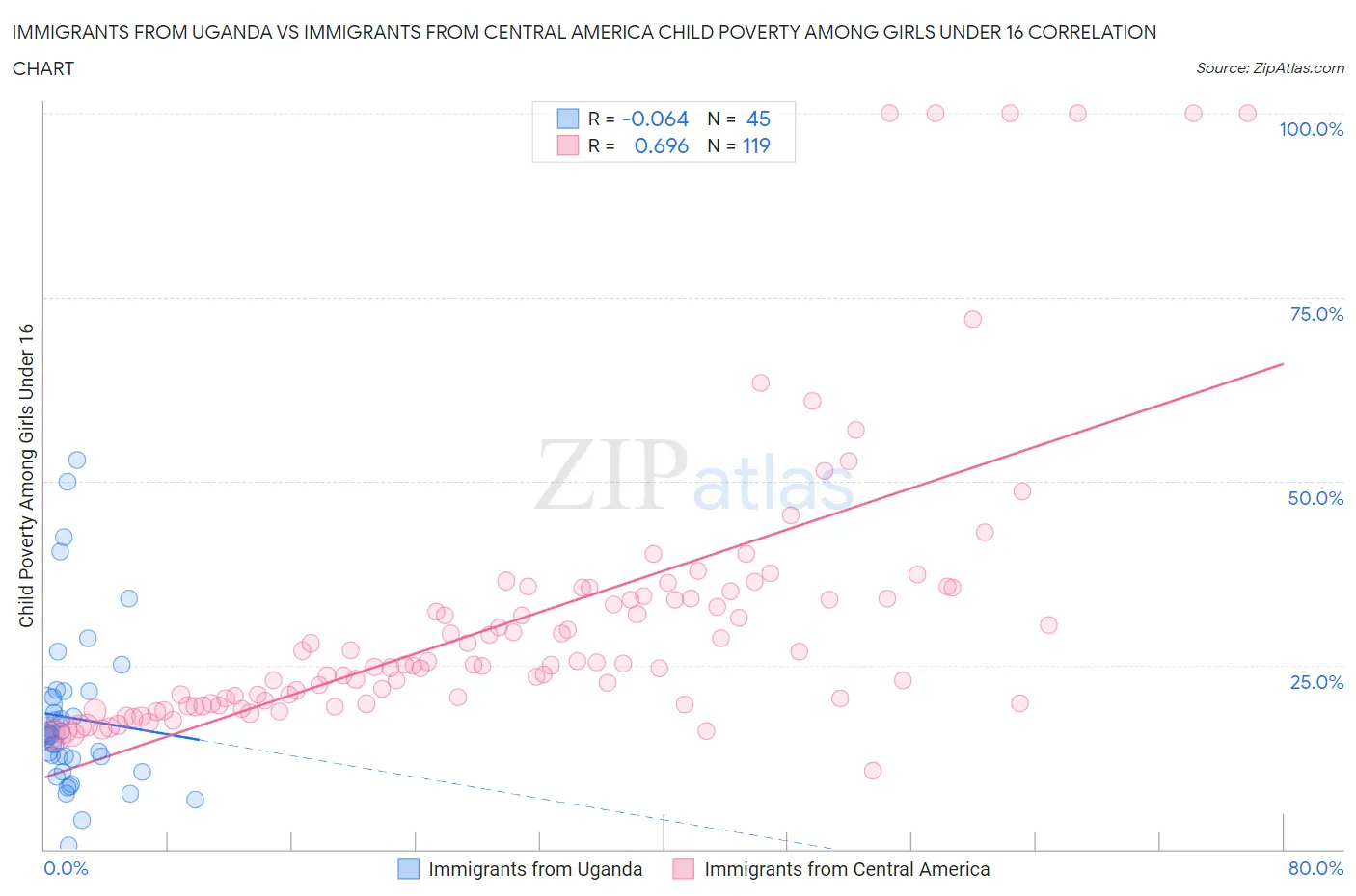 Immigrants from Uganda vs Immigrants from Central America Child Poverty Among Girls Under 16