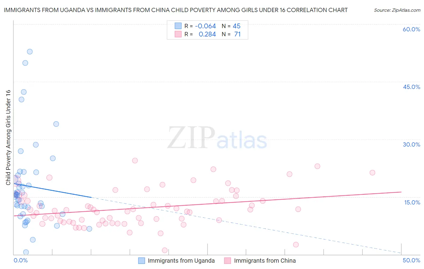 Immigrants from Uganda vs Immigrants from China Child Poverty Among Girls Under 16