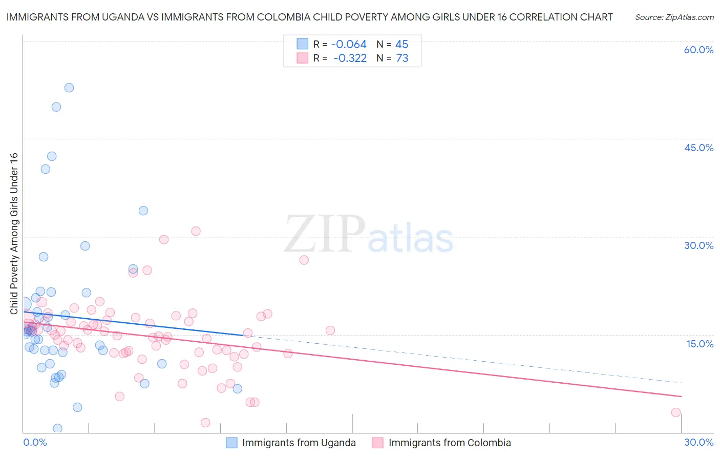 Immigrants from Uganda vs Immigrants from Colombia Child Poverty Among Girls Under 16