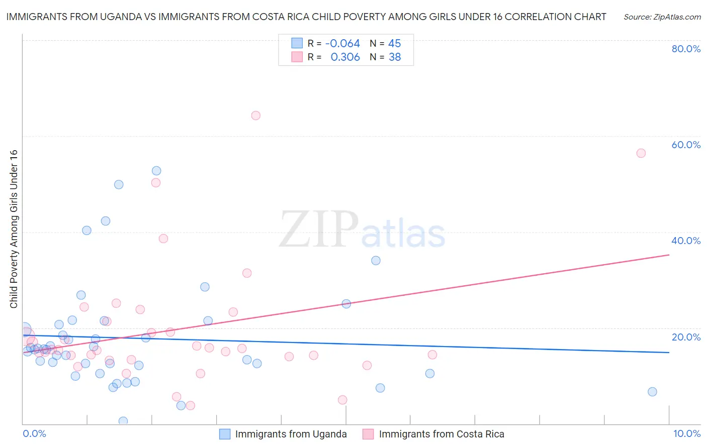 Immigrants from Uganda vs Immigrants from Costa Rica Child Poverty Among Girls Under 16