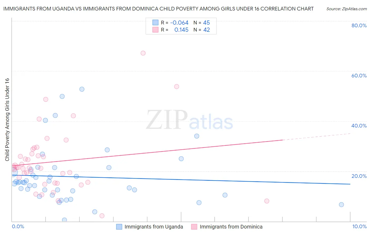 Immigrants from Uganda vs Immigrants from Dominica Child Poverty Among Girls Under 16