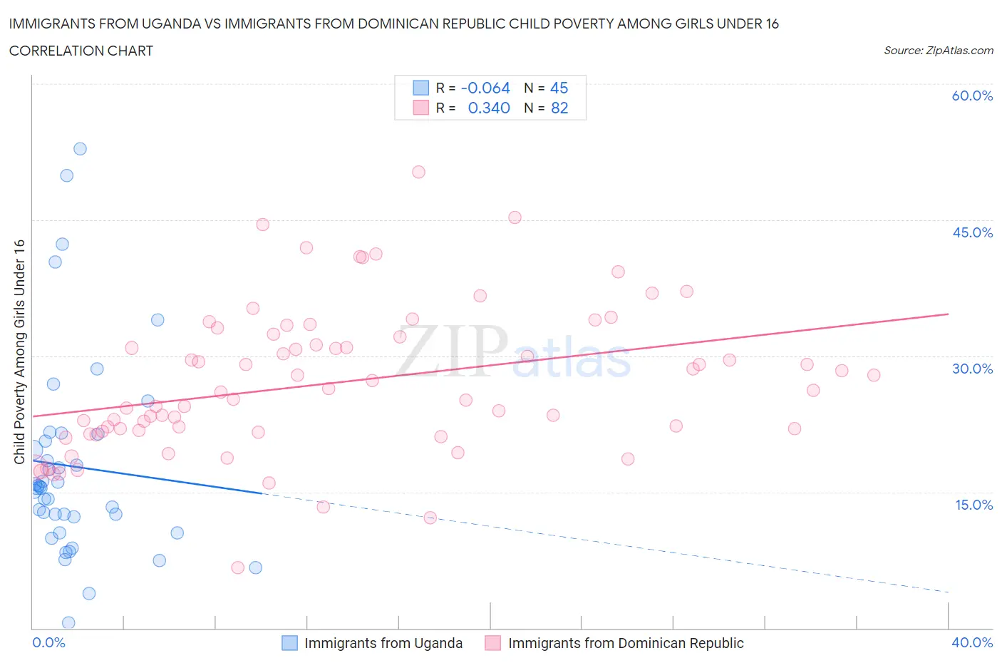Immigrants from Uganda vs Immigrants from Dominican Republic Child Poverty Among Girls Under 16