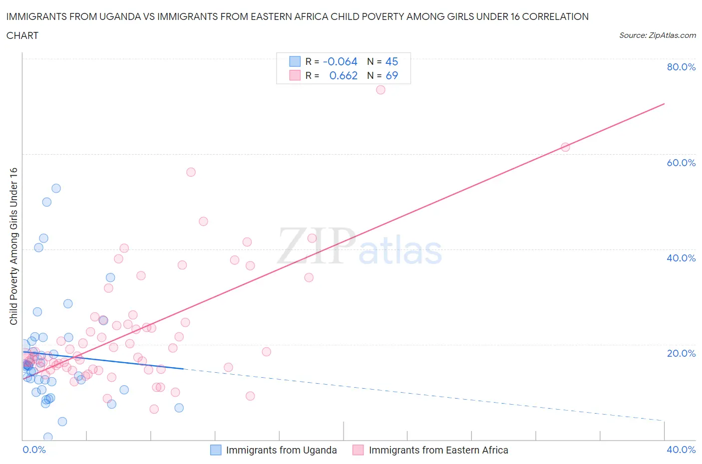 Immigrants from Uganda vs Immigrants from Eastern Africa Child Poverty Among Girls Under 16