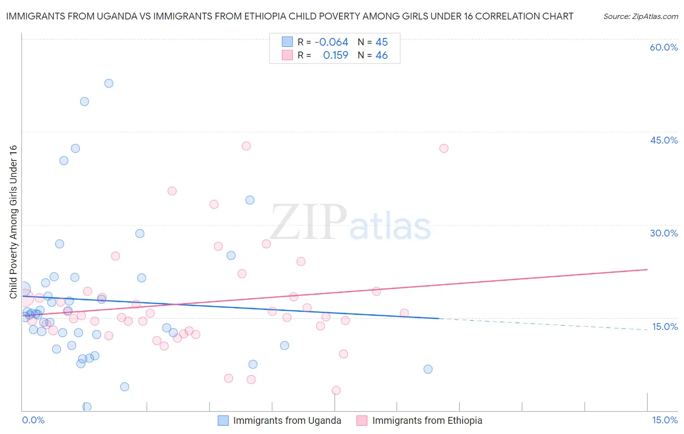 Immigrants from Uganda vs Immigrants from Ethiopia Child Poverty Among Girls Under 16