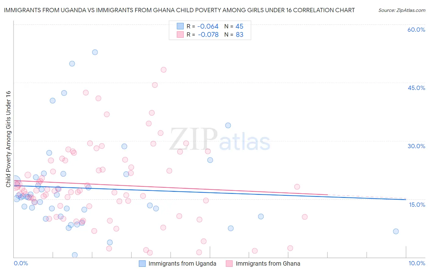 Immigrants from Uganda vs Immigrants from Ghana Child Poverty Among Girls Under 16