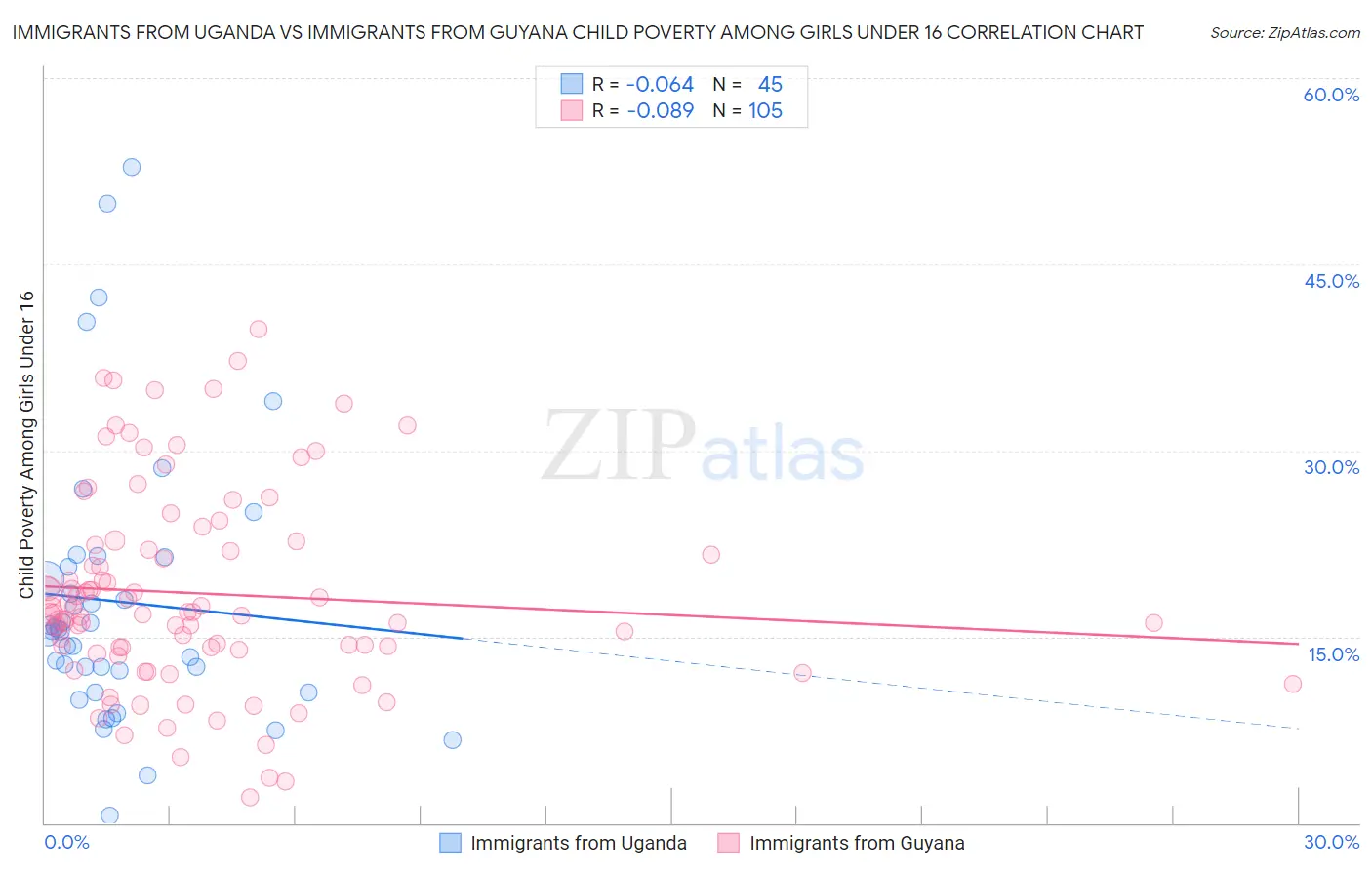 Immigrants from Uganda vs Immigrants from Guyana Child Poverty Among Girls Under 16