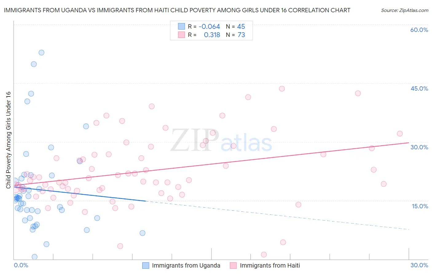 Immigrants from Uganda vs Immigrants from Haiti Child Poverty Among Girls Under 16