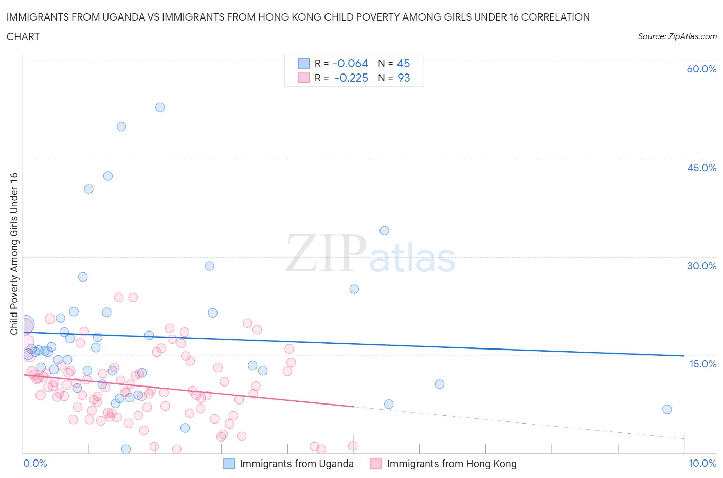 Immigrants from Uganda vs Immigrants from Hong Kong Child Poverty Among Girls Under 16