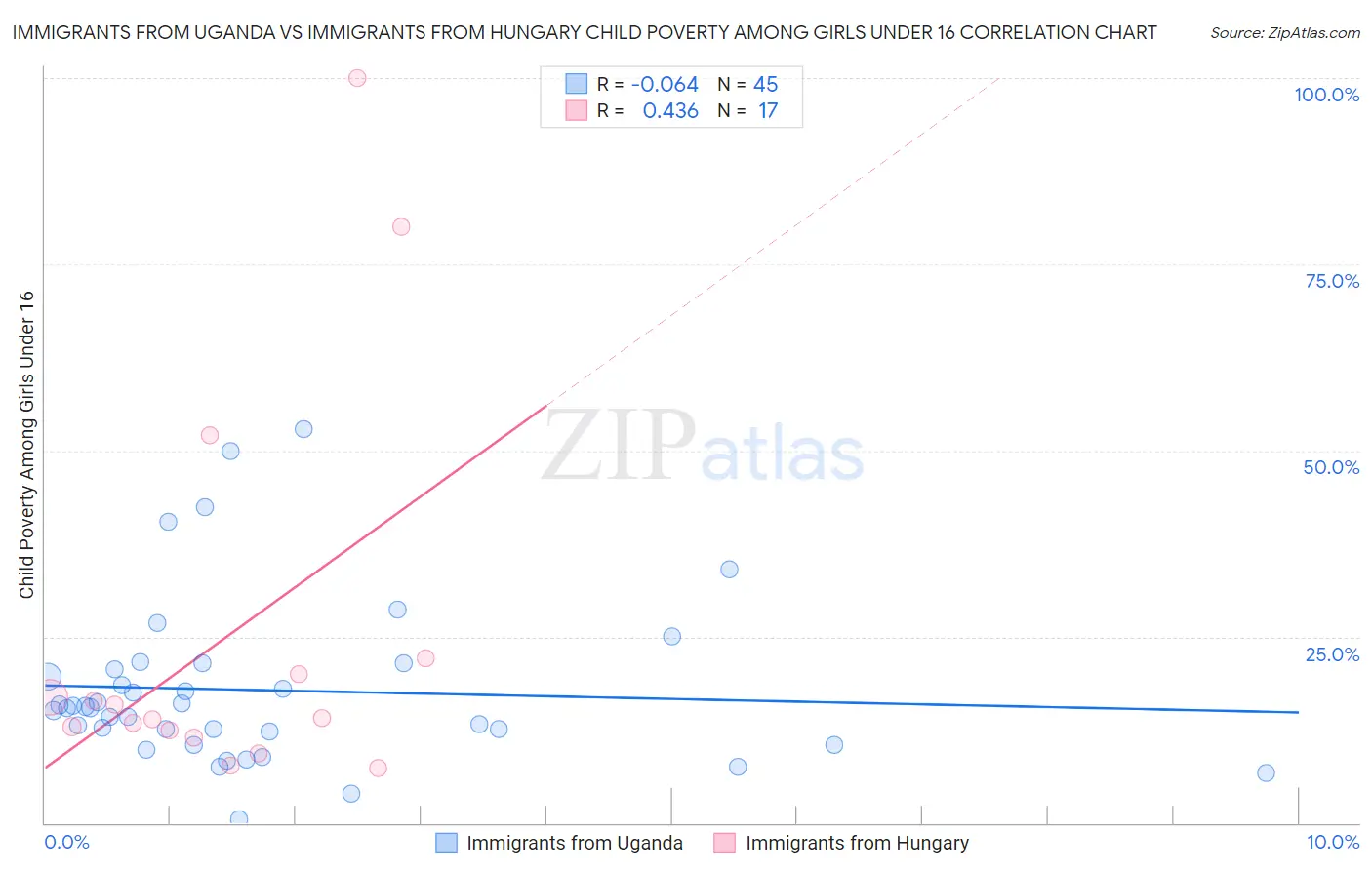 Immigrants from Uganda vs Immigrants from Hungary Child Poverty Among Girls Under 16