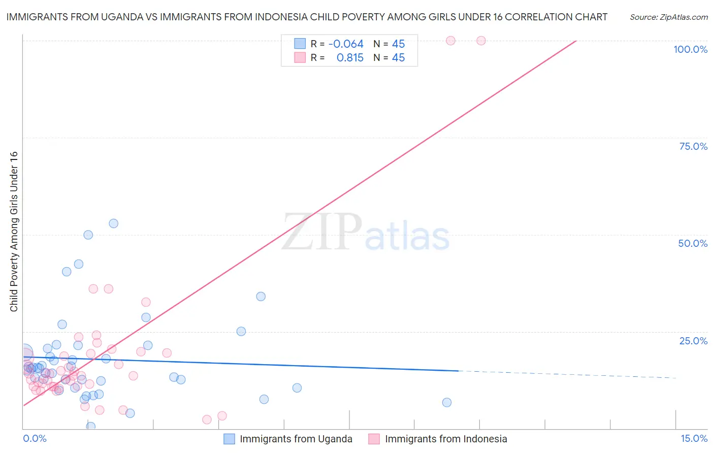 Immigrants from Uganda vs Immigrants from Indonesia Child Poverty Among Girls Under 16