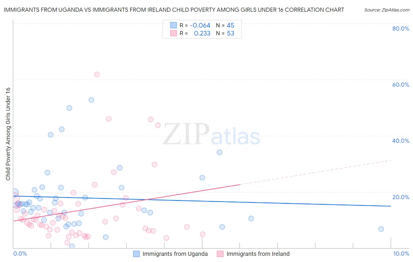 Immigrants from Uganda vs Immigrants from Ireland Child Poverty Among Girls Under 16