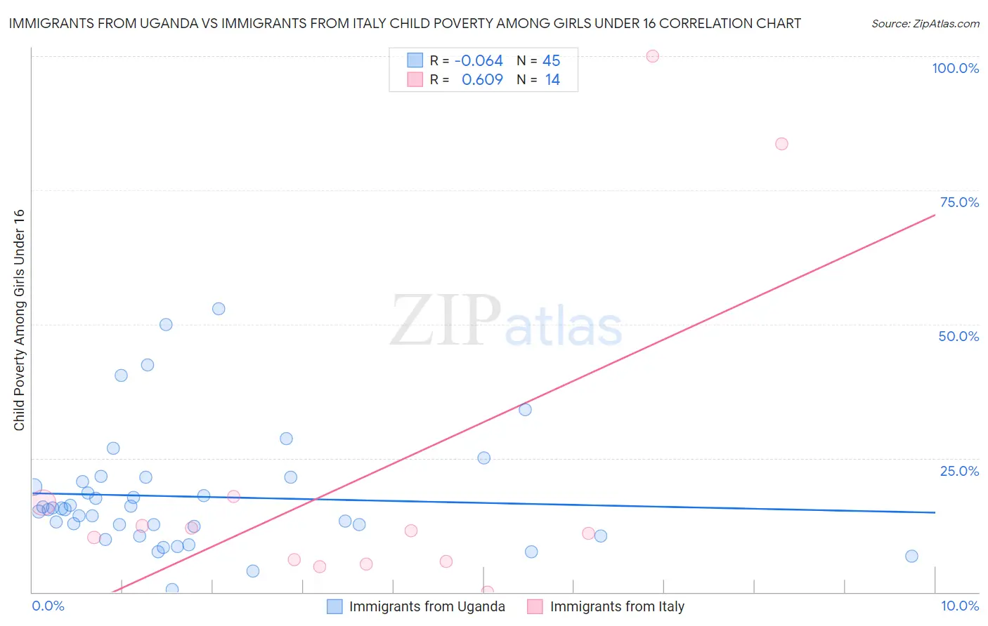 Immigrants from Uganda vs Immigrants from Italy Child Poverty Among Girls Under 16