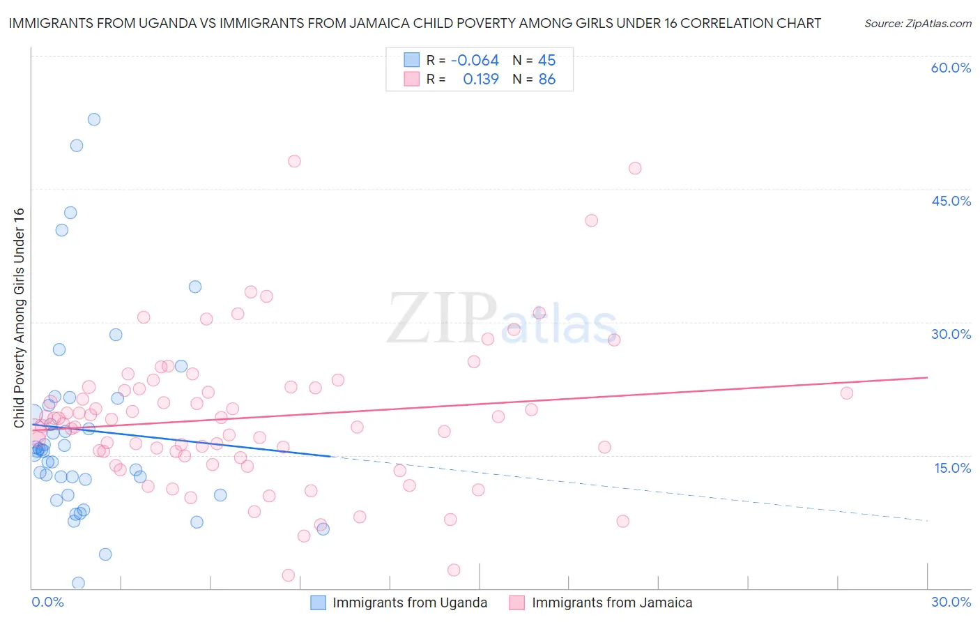 Immigrants from Uganda vs Immigrants from Jamaica Child Poverty Among Girls Under 16