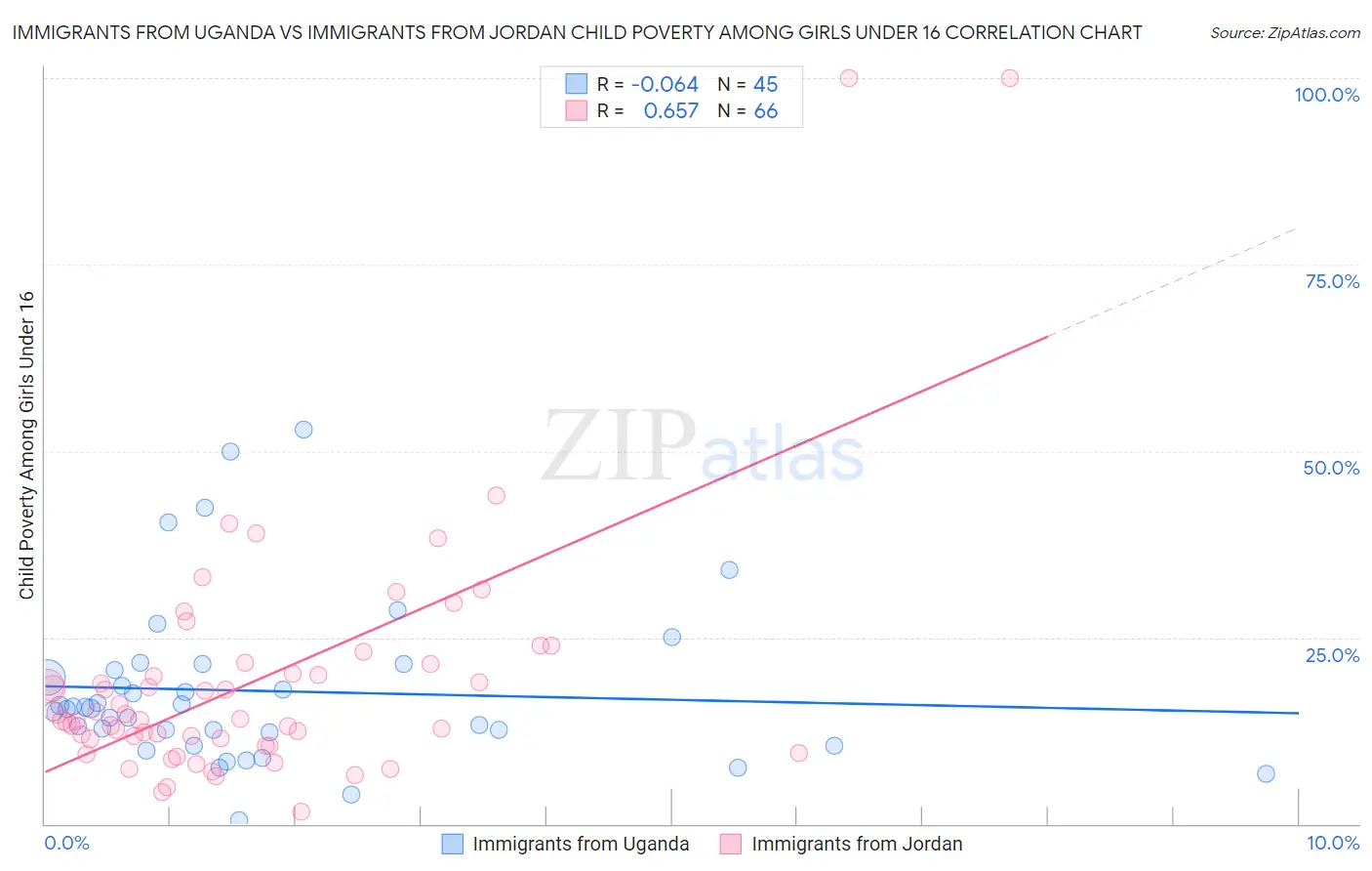 Immigrants from Uganda vs Immigrants from Jordan Child Poverty Among Girls Under 16