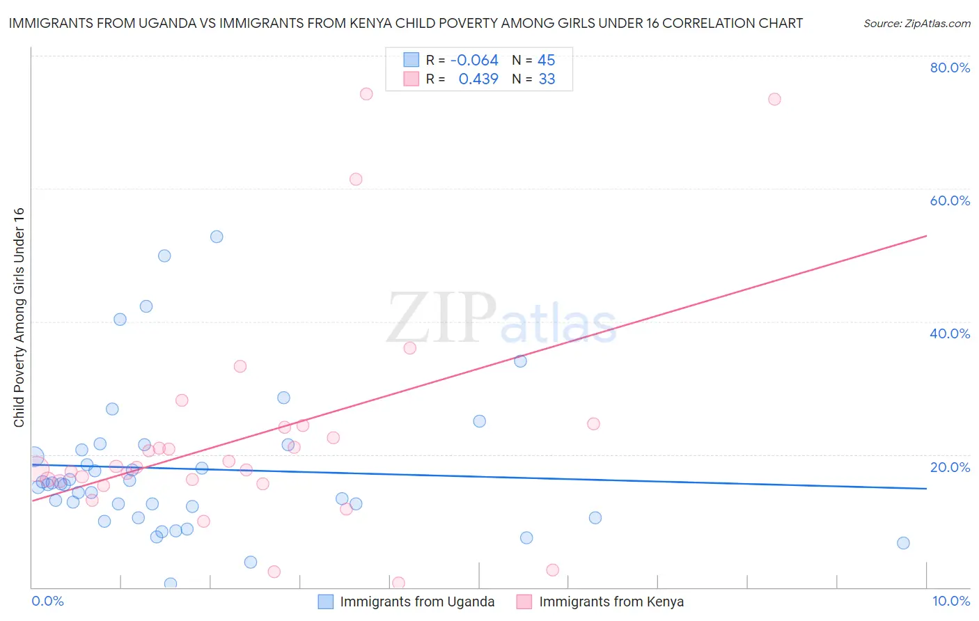 Immigrants from Uganda vs Immigrants from Kenya Child Poverty Among Girls Under 16