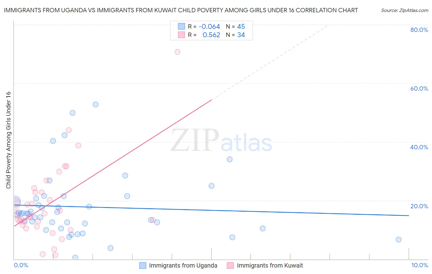 Immigrants from Uganda vs Immigrants from Kuwait Child Poverty Among Girls Under 16