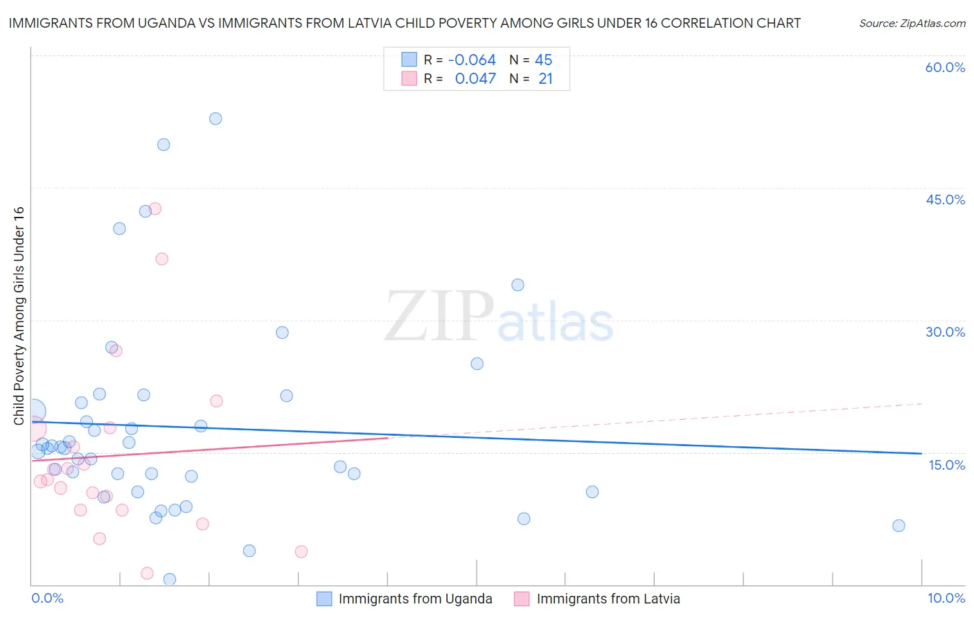 Immigrants from Uganda vs Immigrants from Latvia Child Poverty Among Girls Under 16