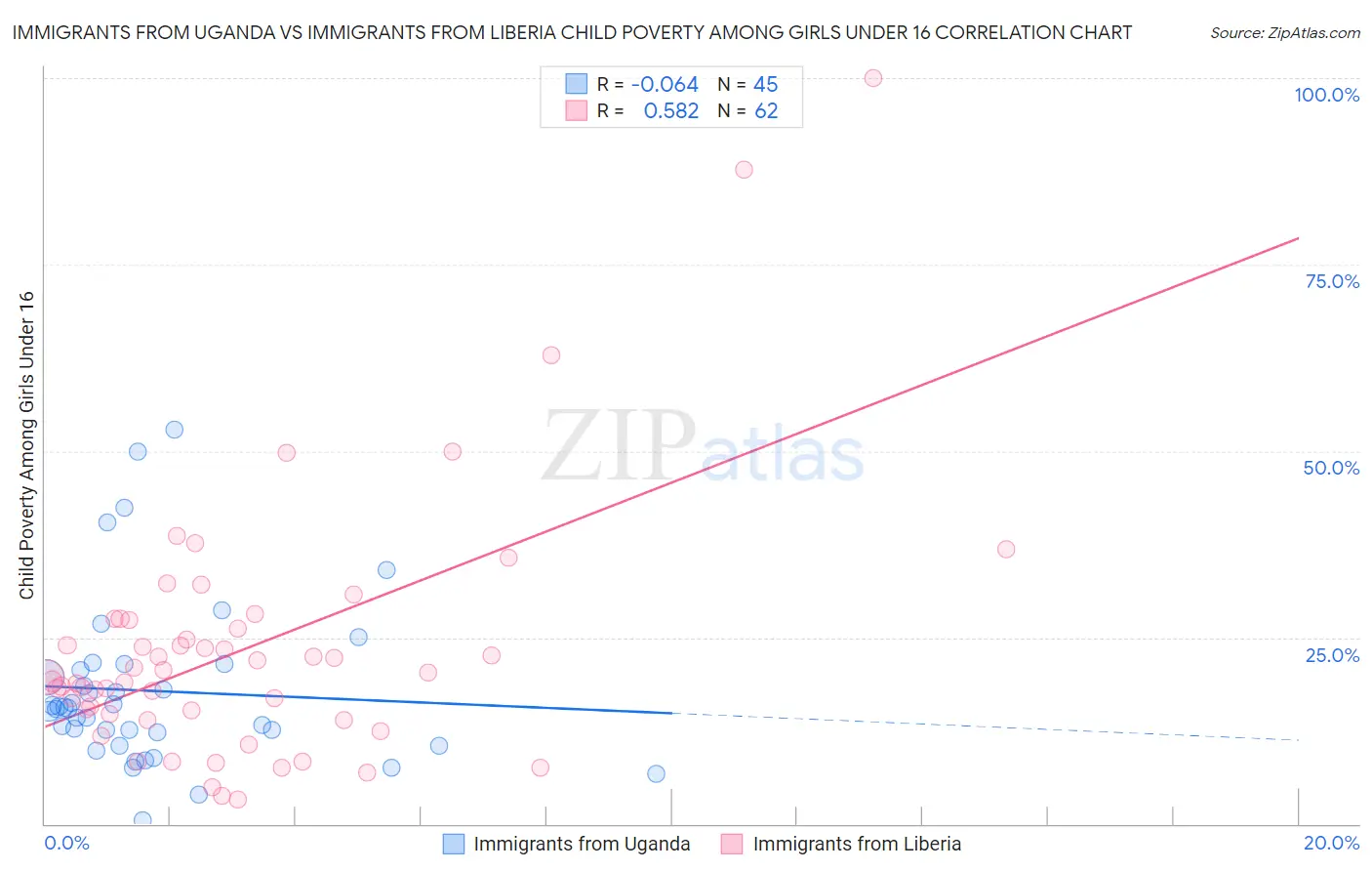 Immigrants from Uganda vs Immigrants from Liberia Child Poverty Among Girls Under 16