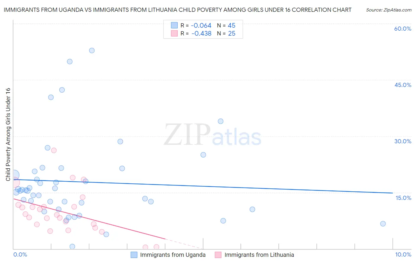 Immigrants from Uganda vs Immigrants from Lithuania Child Poverty Among Girls Under 16