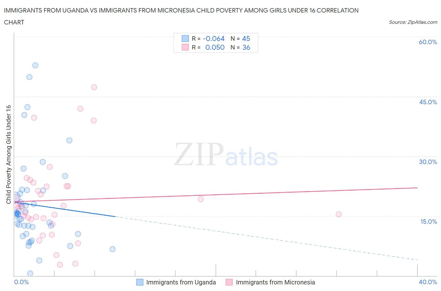 Immigrants from Uganda vs Immigrants from Micronesia Child Poverty Among Girls Under 16