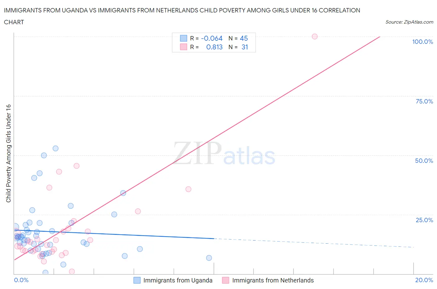 Immigrants from Uganda vs Immigrants from Netherlands Child Poverty Among Girls Under 16
