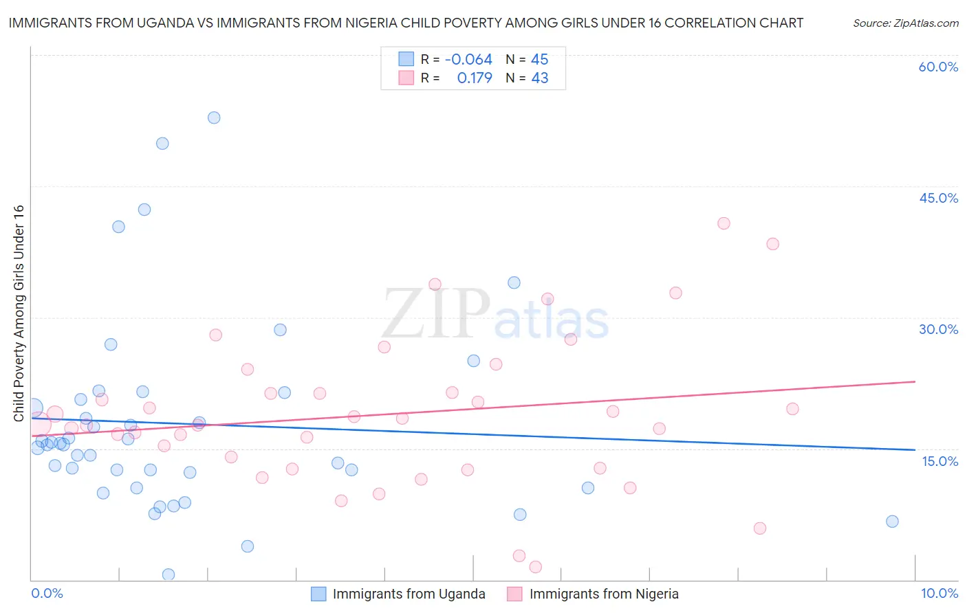 Immigrants from Uganda vs Immigrants from Nigeria Child Poverty Among Girls Under 16