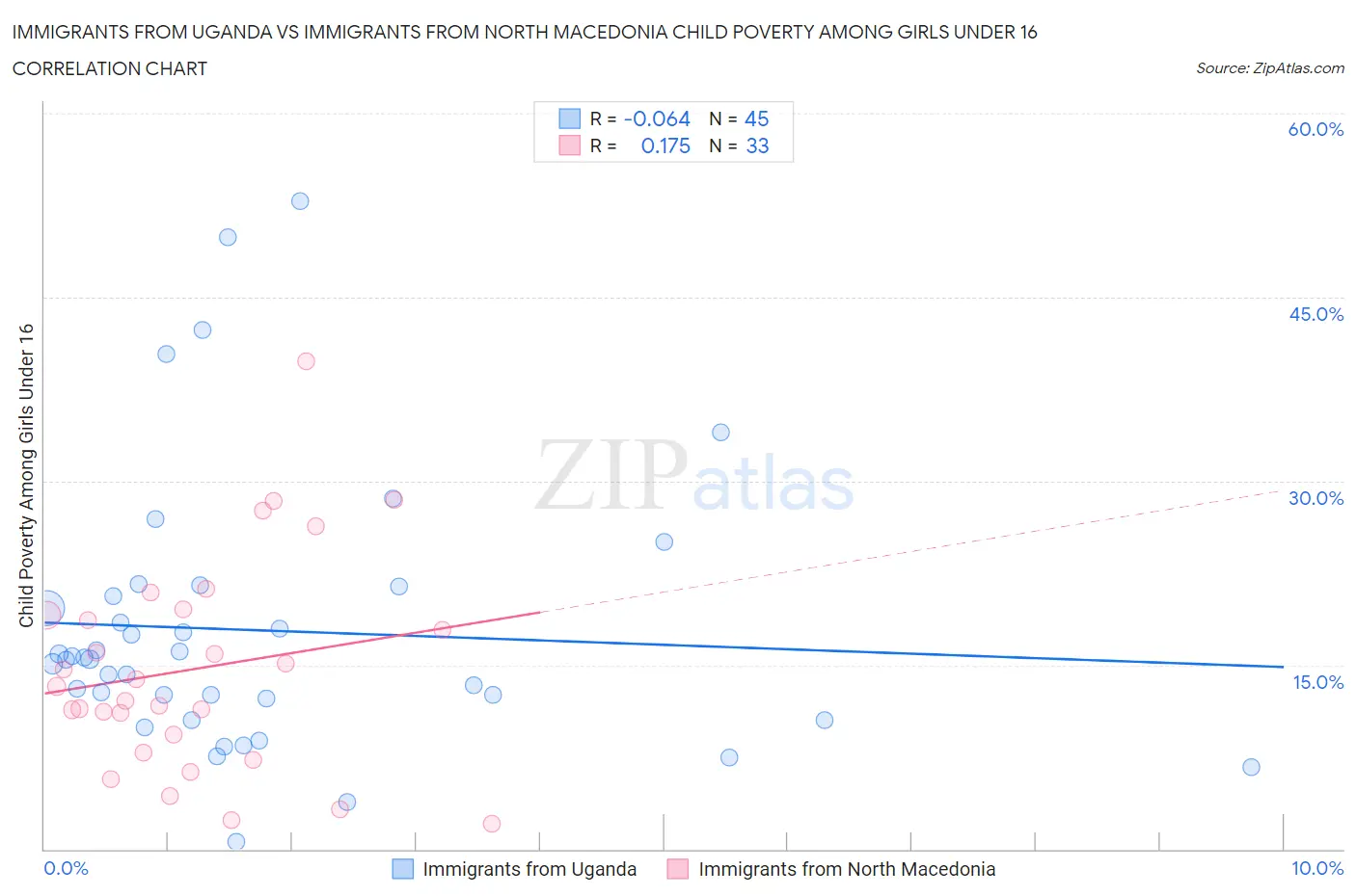 Immigrants from Uganda vs Immigrants from North Macedonia Child Poverty Among Girls Under 16