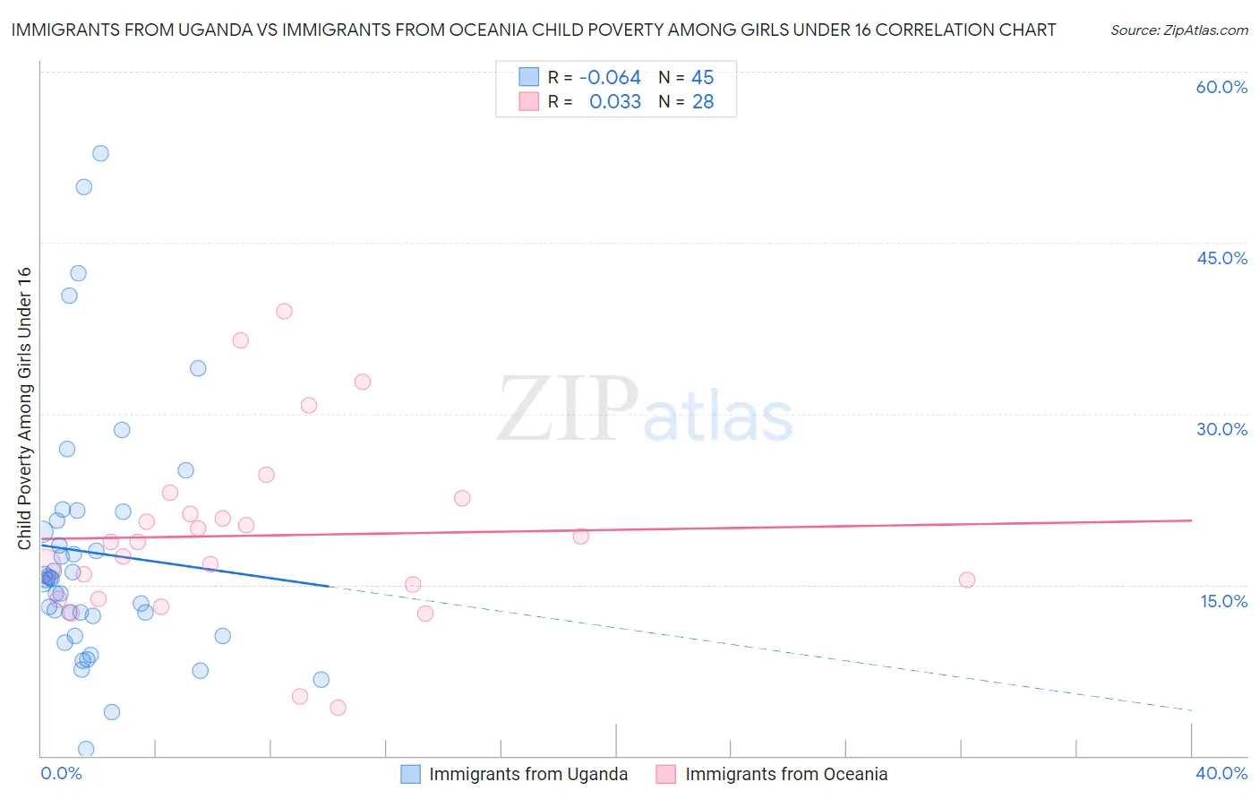 Immigrants from Uganda vs Immigrants from Oceania Child Poverty Among Girls Under 16