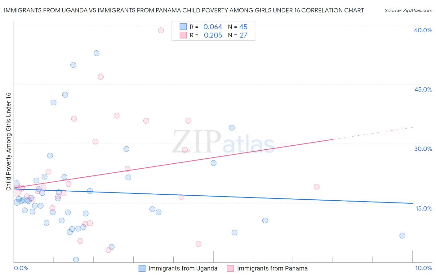 Immigrants from Uganda vs Immigrants from Panama Child Poverty Among Girls Under 16