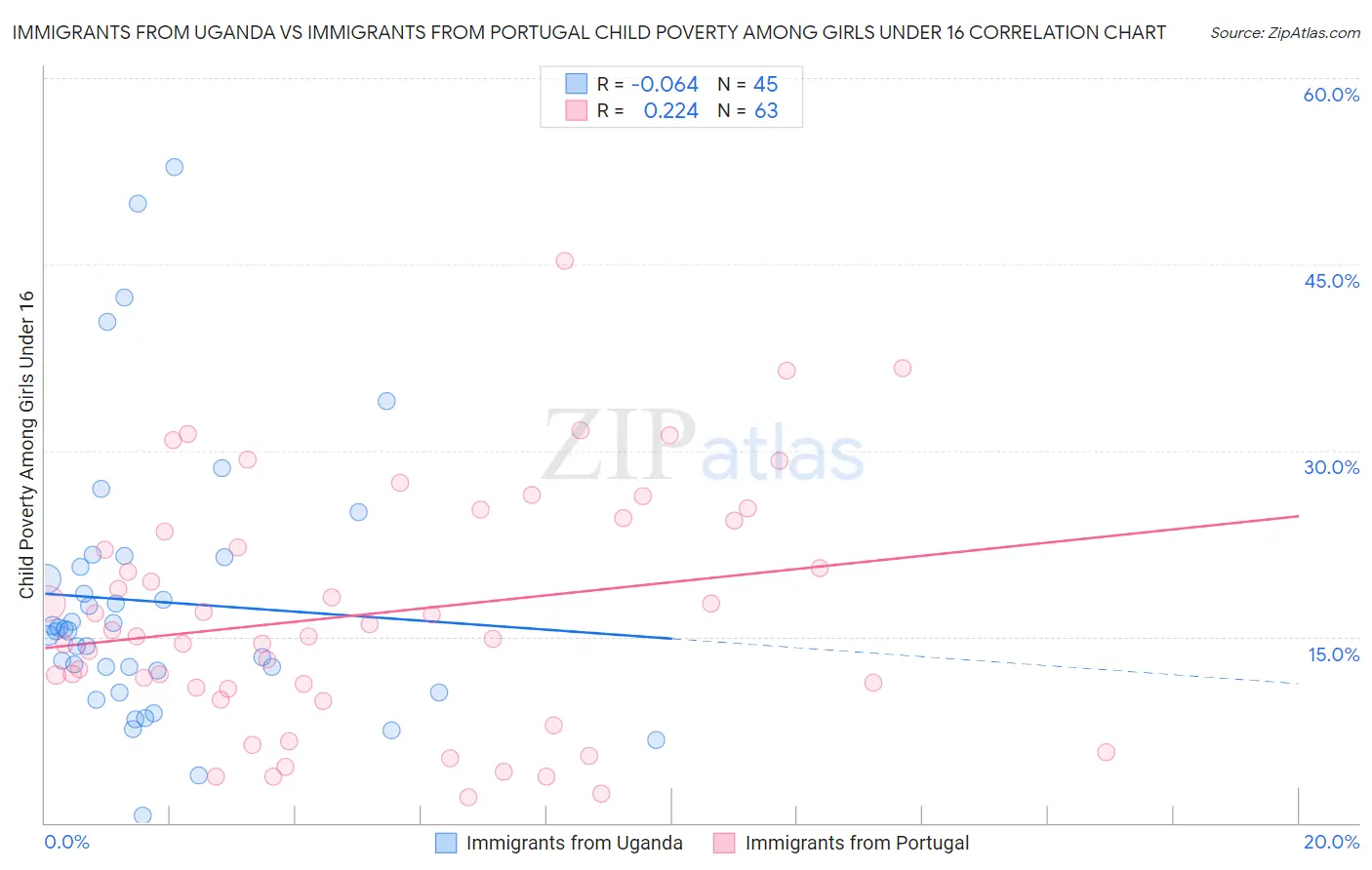Immigrants from Uganda vs Immigrants from Portugal Child Poverty Among Girls Under 16