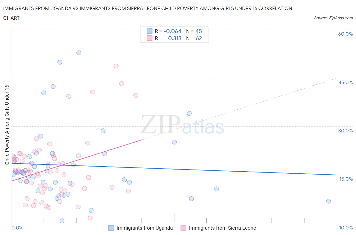 Immigrants from Uganda vs Immigrants from Sierra Leone Child Poverty Among Girls Under 16