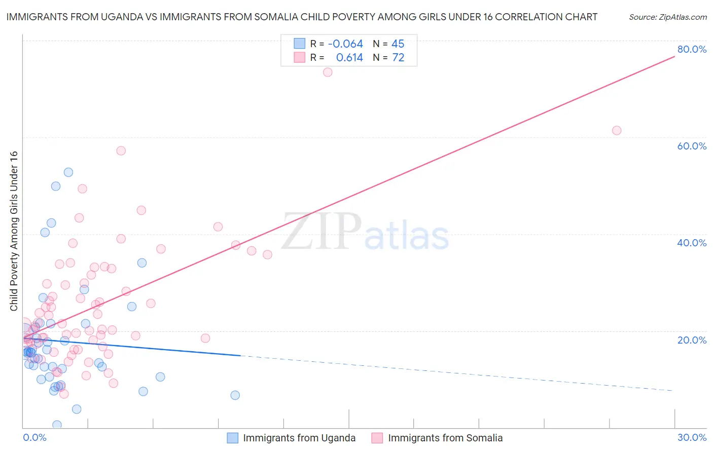 Immigrants from Uganda vs Immigrants from Somalia Child Poverty Among Girls Under 16